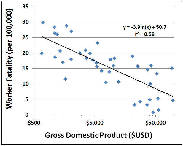 Figure 1 Worker Fatality Rate vs GDP