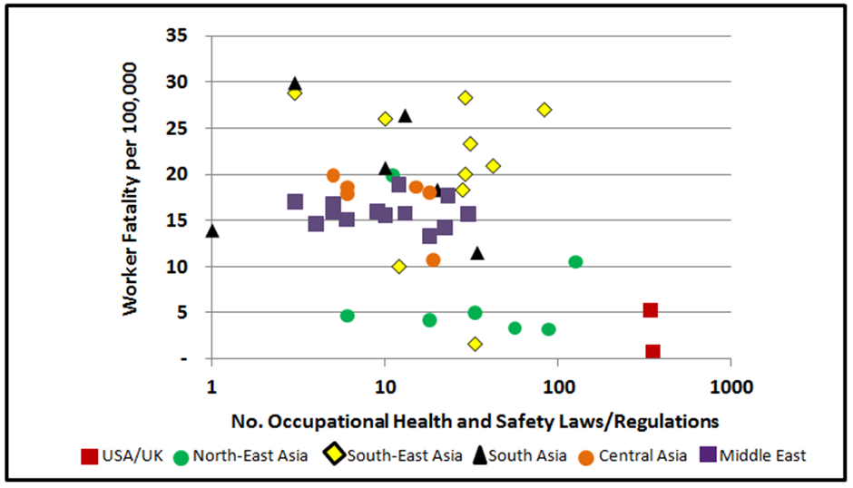 Figure 3 Worker Fatality Rate vs Laws